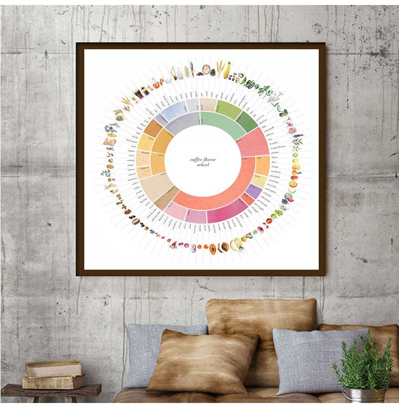 Retro Coffee Flavor Wheel Guid - огляд і ціна Sustainable Living Guide